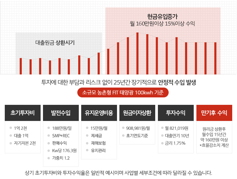 투자에대한부담과리스크없이25년간장기적으로안정적수입발생